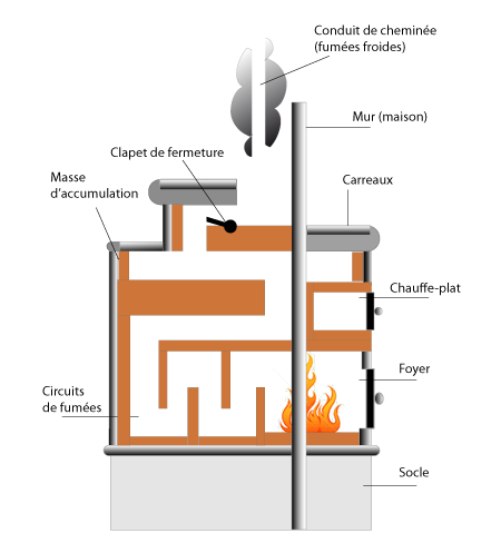 Poêle de chauffage : poêle à bois, pôele de masse et cheminée